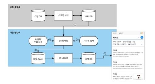 카카오 프라이버시 침해 논란…URL수집 어떻게 하길래 - 2