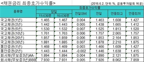 국고채 금리 하루 만에 일제히 반등 - 2