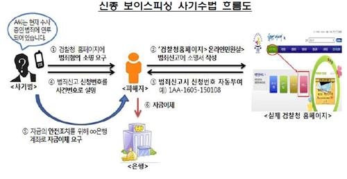 대담해지는 보이스피싱…대검찰청 공식 홈페이지까지 이용 - 2