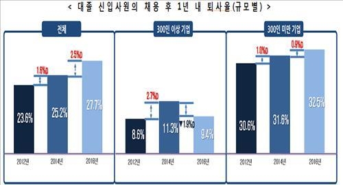 대졸 신입사원 28% 입사 1년 내 퇴사…"적응실패 탓"(종합) - 2