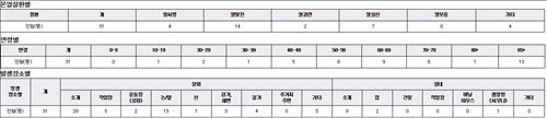 열흘새 온열질환자 31명…50대 이상이 90% - 2