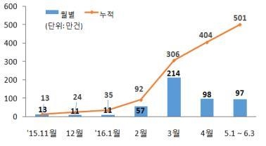 계좌이동제 시행 7개월 만에 '계좌 갈아타기' 500만건 돌파 - 2