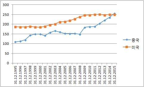 中 GDP대비 총부채, 미국보다 많아져…韓 가계부채 신흥국 1위 - 3