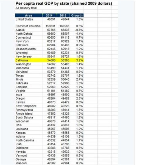 美 캘리포니아 GDP, 세계 6위 랭크…프랑스ㆍ인도 제쳐 - 3