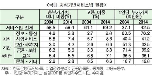 "지식기반서비스업, 고용창출력 높지만 성장기여도 낮아" - 2