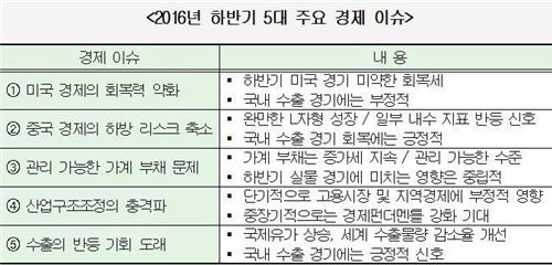 "하반기 경제이슈는 미국·중국·가계부채·구조조정·수출" - 2