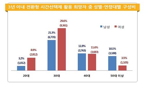 공공부문 30대 여성, '전환형 시간선택제' 수요 커 - 2