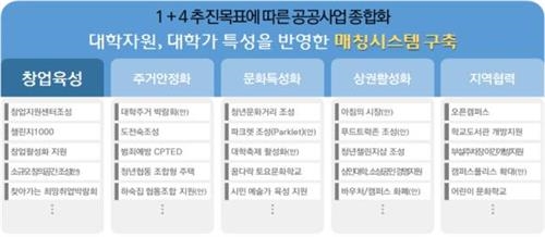 대학가를 창업요람으로…서울시 '창조경제 캠퍼스타운' 조성 - 2