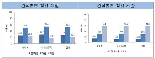 '담배연기가 베란다로'…서울 공동주택 74% 간접흡연 피해 - 3