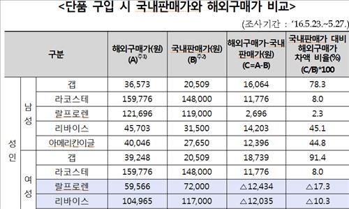 "여러벌 직구하면 최대 60% 저렴…단품은 오히려 비싸" - 4