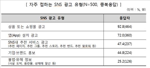 SNS 이용자, 하루평균 광고 6건 본다 - 3