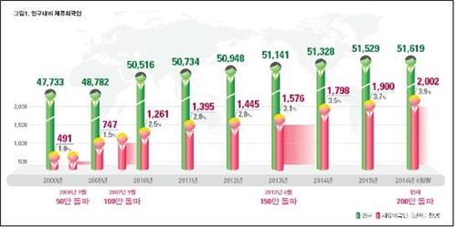 국내 체류 외국인 200만명 돌파…2021년 300만 전망 - 2