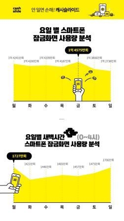 "스마트폰, 금요일에 가장 많이 쓴다" - 2
