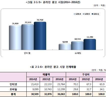 모바일 광고 급성장…미국서 PC 광고비 첫 추월 - 3