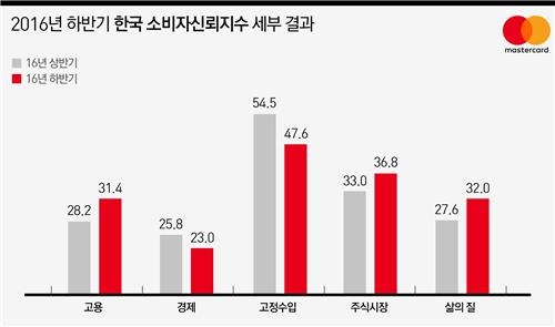 한국 소비자들의 경기전망, 아태지역 17개국 중 15위 - 3