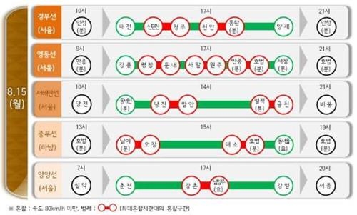 광복절 연휴 나들이객 몰려 주말 고속도로 혼잡할 듯 - 4