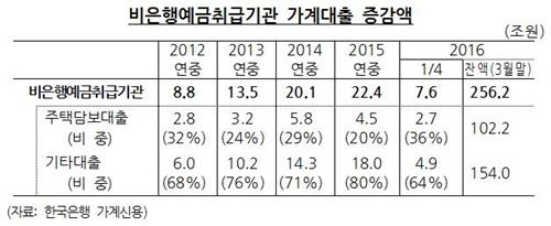 상호금융권 주택대출 막히자 토지·상가 대출로 풍선효과 - 2