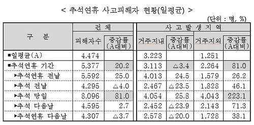 추석 자동차사고, 연휴 전날과 명절 당일 급증 - 2