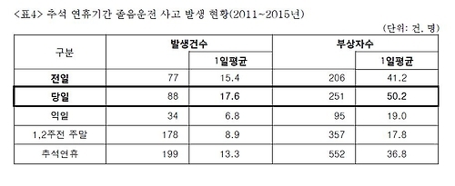"추석 졸음운전 주의하세요"…사고 발생, 평소 주말의 2배 - 1