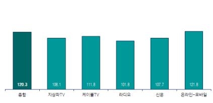 매체별 4분기 광고경기 전망