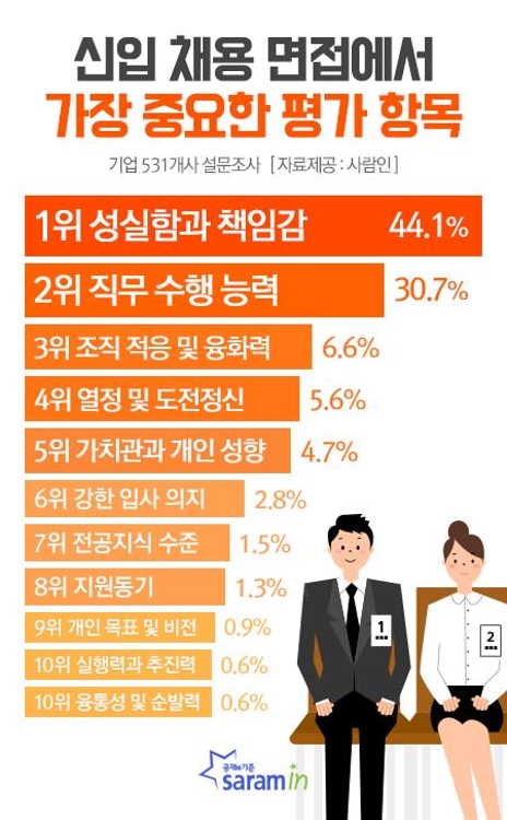 "성실함이 우선"…인사담당자가 꼽은 면접평가 항목 1위 - 1