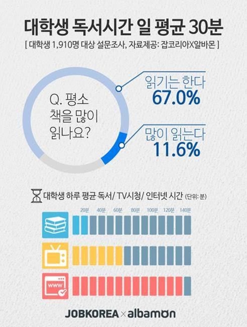 대학생 하루 평균 인터넷 133분…독서엔 30분 - 1