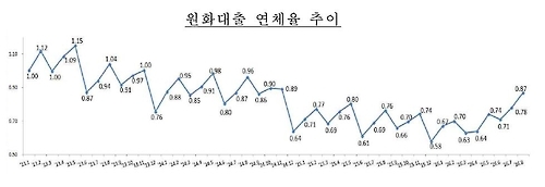 원화대출 연체율 추이