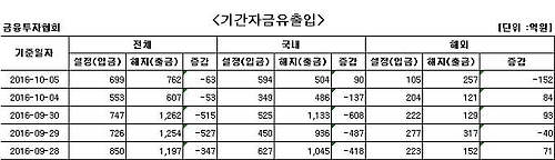 국내 주식형 펀드 11거래일 만에 자금 순유입 - 1