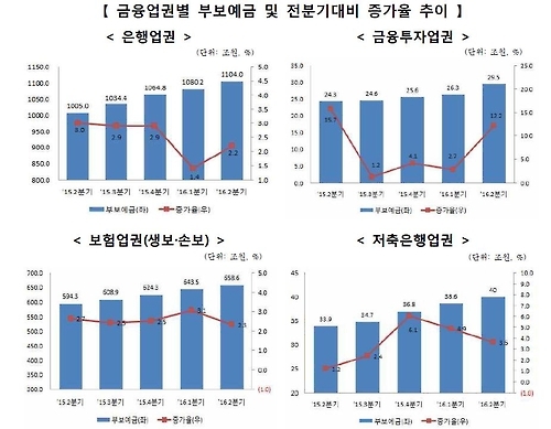 금융업권별 부보예금 추이