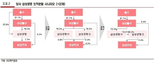 유진투자증권의 삼성생명 인적분할 시나리오