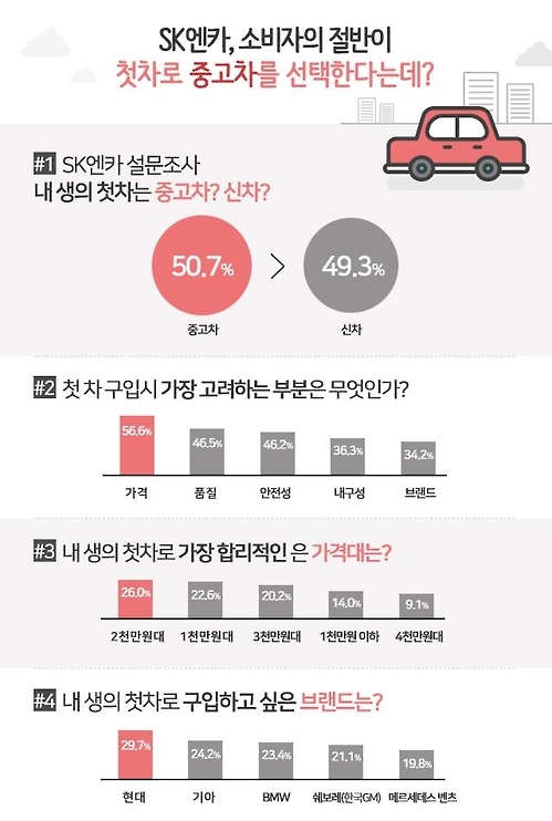 SK엔카 "소비자 절반이 첫차로 중고차 선택" - 2
