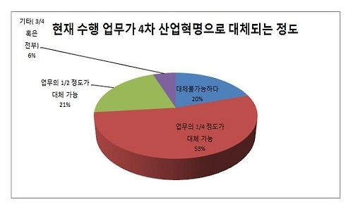 현재 수행 업무가 4차 산업혁명으로 대체되는 정도