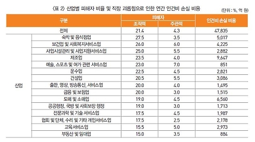 산업별 피해자 비율 및 직장 괴롭힘으로 인한 연간 인건비 손실 비용