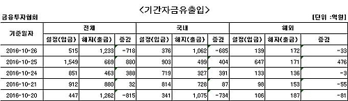 국내 주식형 펀드, 다시 자금 순유출 - 1