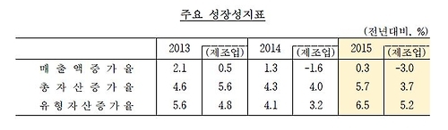 작년 제조업 매출 3% 줄어…2년째 역성장 - 1