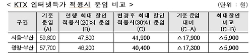 코레일 11일부터 KTX 인터넷 특가 최대 30% 할인 - 1
