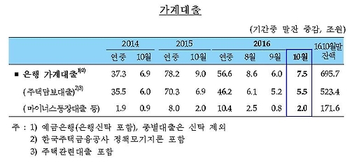 10월 은행 가계대출 7.5조↑…급증세 언제 잡히나 - 1