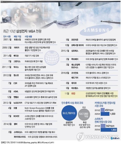 삼성 하만 인수 남은 관문은…주총·반독점 승인 무난할 듯 - 2