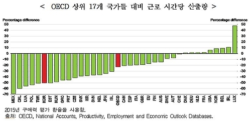 OECD 한국 담당관 "낮은 생산성·강한 규제가 성장 걸림돌" - 1