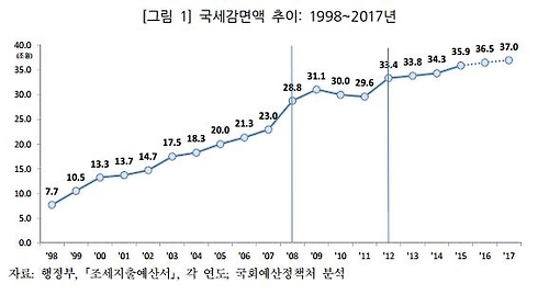 비과세·감면 17년간 5배 증가…"재정누수 원인 우려" - 1