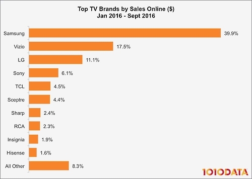 美 온라인 TV 시장서 삼성 1위…점유율 40% - 2