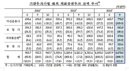 기관투자자의 해외증권, 3분기에 사상 최대 191억달러↑ - 1