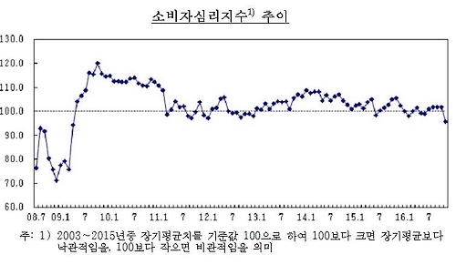 소비자심리지수 추이