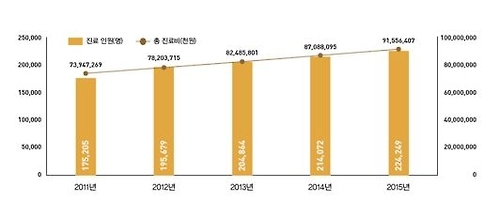2011-2015년 노인우울증 진료 환자 수와 진료비 출처:건강보험심사평가원