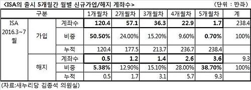 "60세 이상 누구나" 가입 'ISA 시즌2' 내년 나온다 - 1