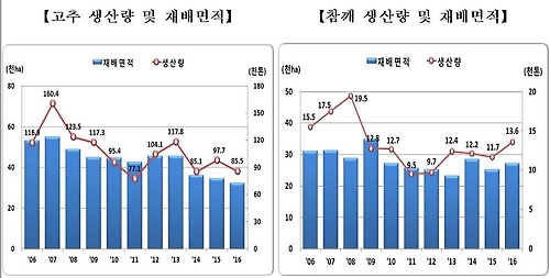 <그림> 고추·참깨 생산량 및 재배면적 추이