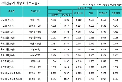 국고채 금리 혼조세…단기물↓·장기물↑ - 1