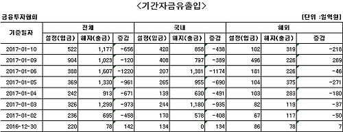 국내 주식형 펀드에서 7일째 자금 순유출 - 1