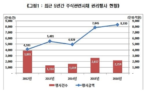 예탁결제원, 작년 주식관련사채 권리행사 6% 증가 - 1