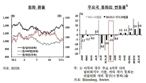 원화 환율 추이